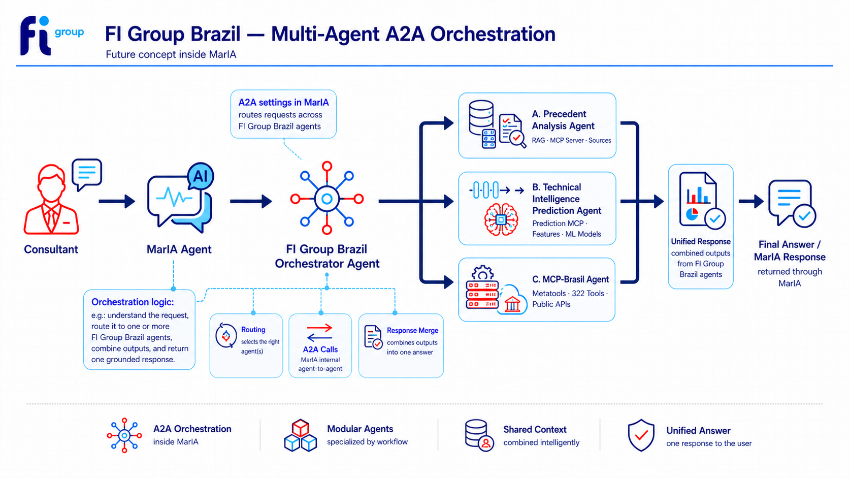 FI Group Brazil multi-agent A2A orchestration architecture diagram.