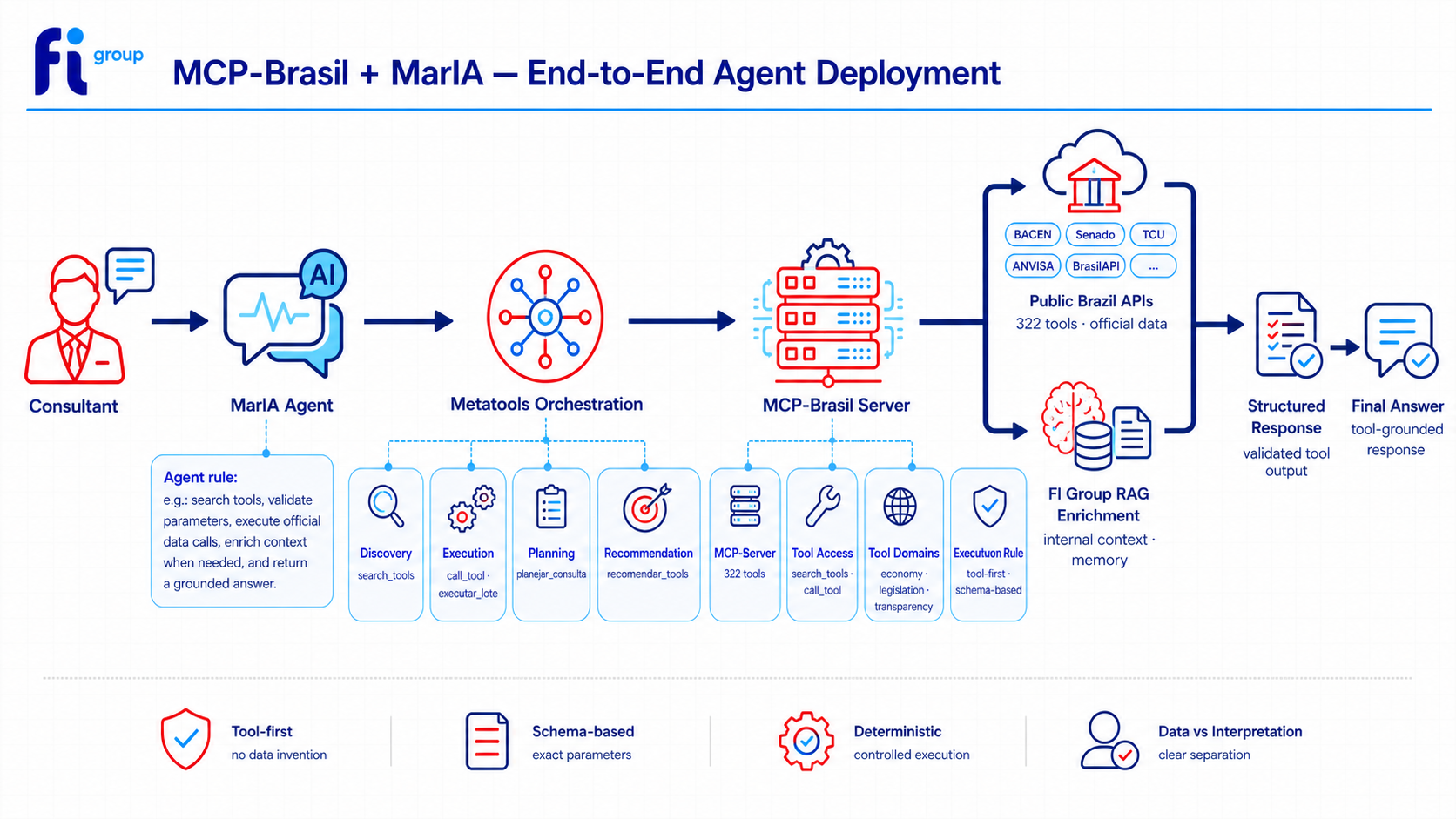 MCP-Brasil + MarIA end-to-end agent deployment — agent layer, MCP tools, RAG context, structured responses.