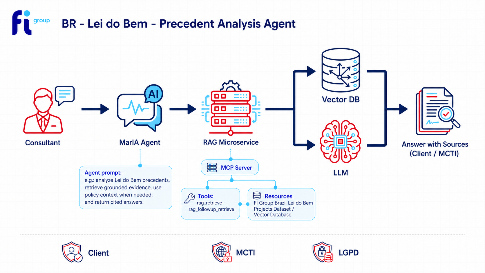 Phase two — the FI Group Lei do Bem Precedent Analysis Agent (Oct/Nov 2025 – present). Agent workflow, RAG microservice, vector store, LLM, source-cited answers. The applied output of the research instinct on a much larger surface.