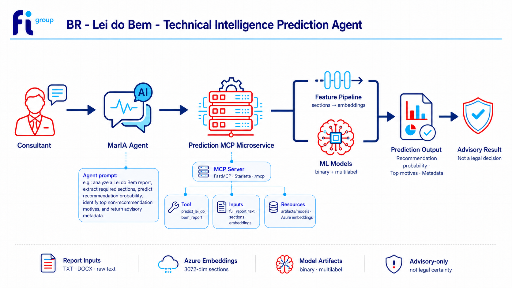 Phase two — the FI Group Technical Intelligence Prediction Agent. Extraction, embeddings, ML artifacts, structured advisory output. Decision-support intelligence, not loose chatbot answers.